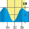 Swinomish Channel tide chart for Saturday, May 10, 2025