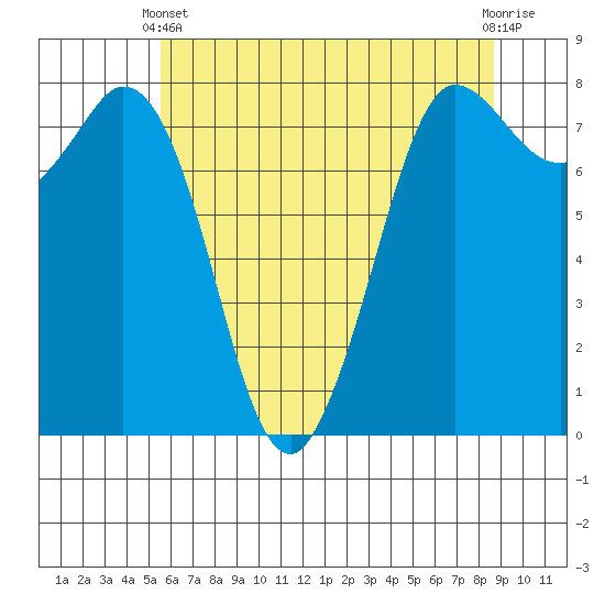 Swinomish Channel tide chart for Sunday, May 11, 2025