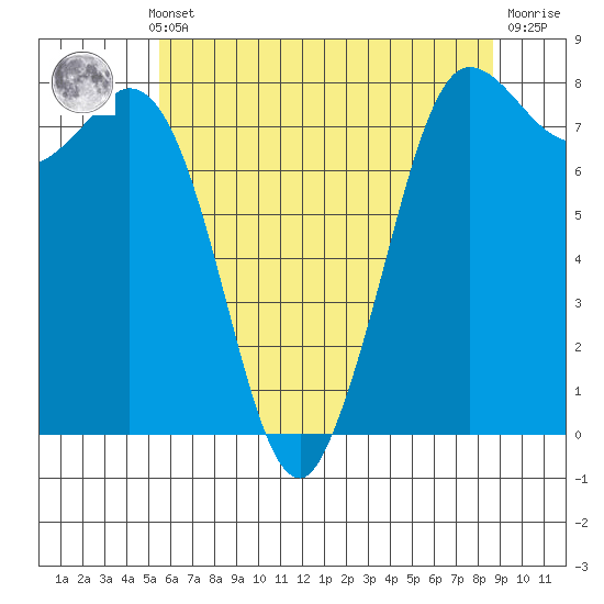 Swinomish Channel tide chart for Monday, May 12, 2025