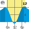 Swinomish Channel tide chart for Monday, May 12, 2025