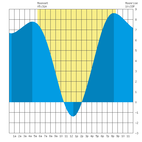 Swinomish Channel tide chart for Tuesday, May 13, 2025