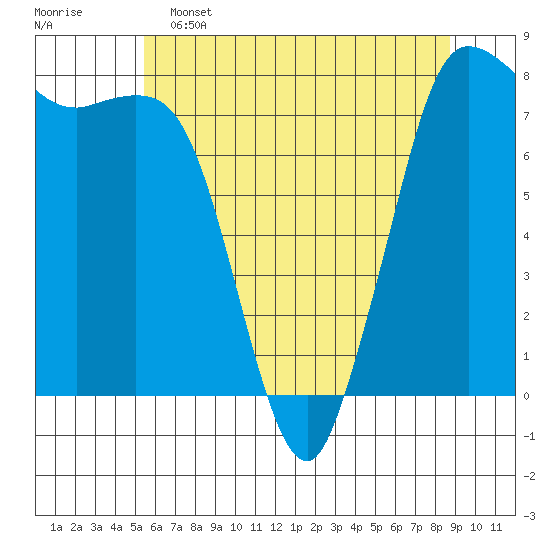 Swinomish Channel tide chart for Thursday, May 15, 2025