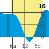 Swinomish Channel tide chart for Friday, May 16, 2025