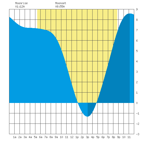 Swinomish Channel tide chart for Saturday, May 17, 2025