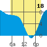 Swinomish Channel tide chart for Sunday, May 18, 2025