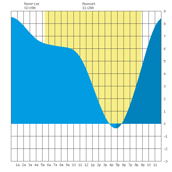 Swinomish Channel tide chart for Monday, May 19, 2025