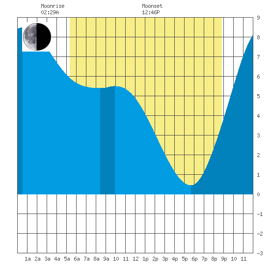 Swinomish Channel tide chart for Tuesday, May 20, 2025