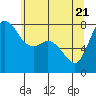 Swinomish Channel tide chart for Wednesday, May 21, 2025