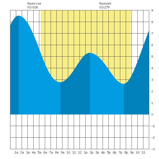 Swinomish Channel tide chart for Thursday, May 22, 2025