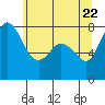 Swinomish Channel tide chart for Thursday, May 22, 2025