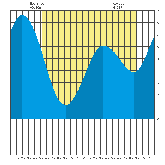 Swinomish Channel tide chart for Friday, May 23, 2025