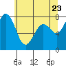 Swinomish Channel tide chart for Friday, May 23, 2025