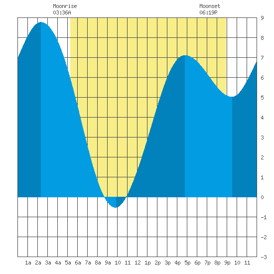 Swinomish Channel tide chart for Saturday, May 24, 2025
