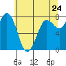 Swinomish Channel tide chart for Saturday, May 24, 2025