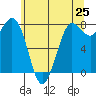 Swinomish Channel tide chart for Sunday, May 25, 2025