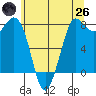 Swinomish Channel tide chart for Monday, May 26, 2025