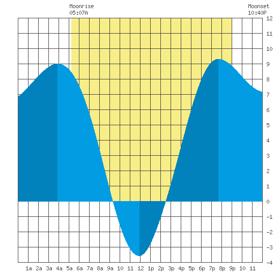Swinomish Channel tide chart for Tuesday, May 27, 2025