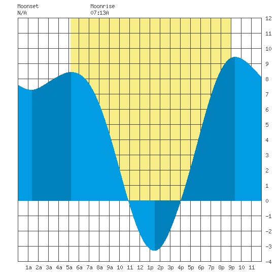 Swinomish Channel tide chart for Thursday, May 29, 2025