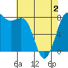 Swinomish Channel tide chart for Friday, May 2, 2025
