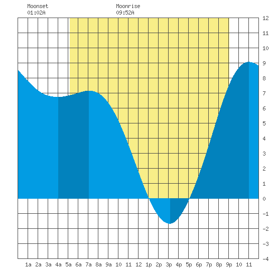 Swinomish Channel tide chart for Saturday, May 31, 2025