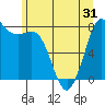 Swinomish Channel tide chart for Saturday, May 31, 2025