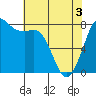 Swinomish Channel tide chart for Saturday, May 3, 2025