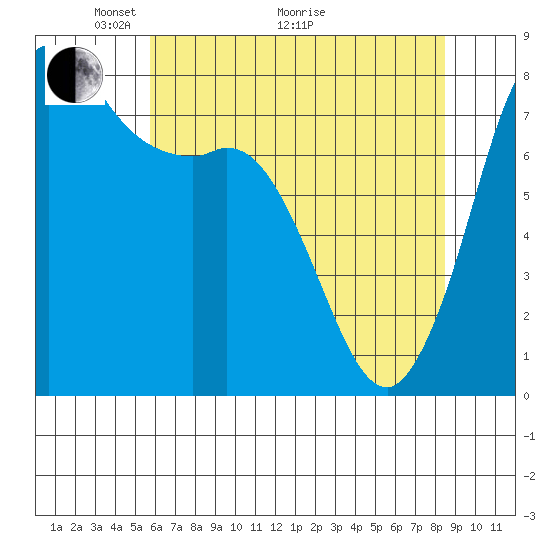 Swinomish Channel tide chart for Sunday, May 4, 2025