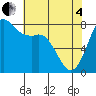 Swinomish Channel tide chart for Sunday, May 4, 2025