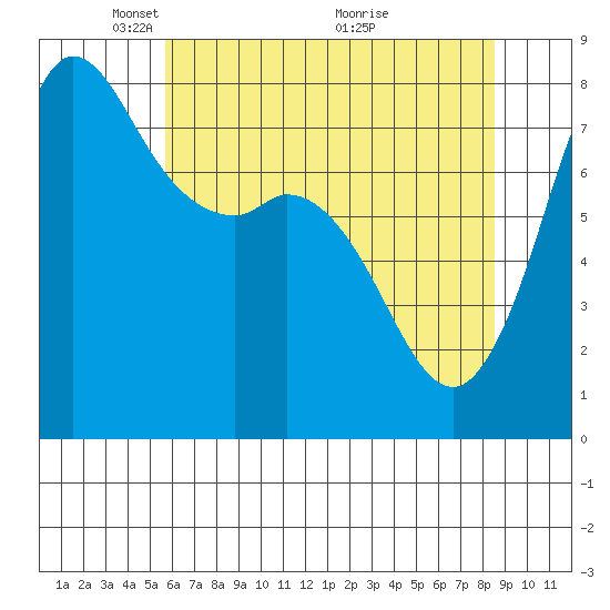 Swinomish Channel tide chart for Monday, May 5, 2025