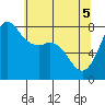 Swinomish Channel tide chart for Monday, May 5, 2025