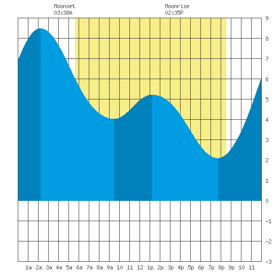 Swinomish Channel tide chart for Tuesday, May 6, 2025