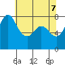 Swinomish Channel tide chart for Wednesday, May 7, 2025