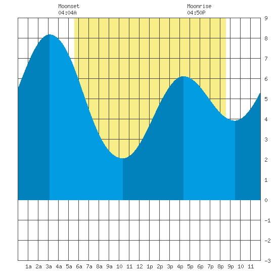 Swinomish Channel tide chart for Thursday, May 8, 2025