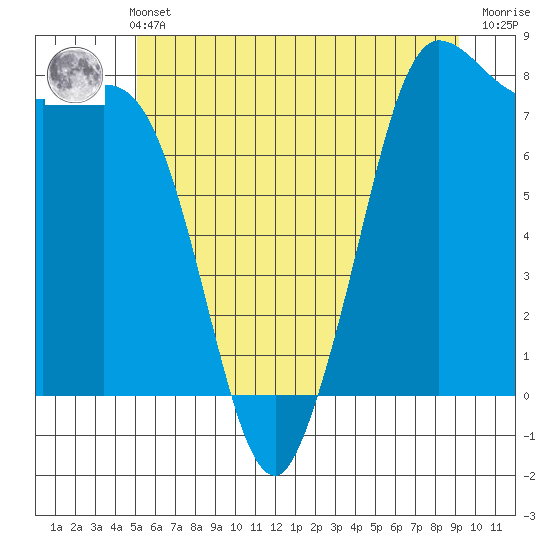 Swinomish Channel tide chart for Wednesday, June 11, 2025