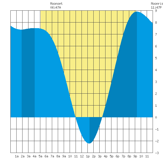 Swinomish Channel tide chart for Friday, June 13, 2025