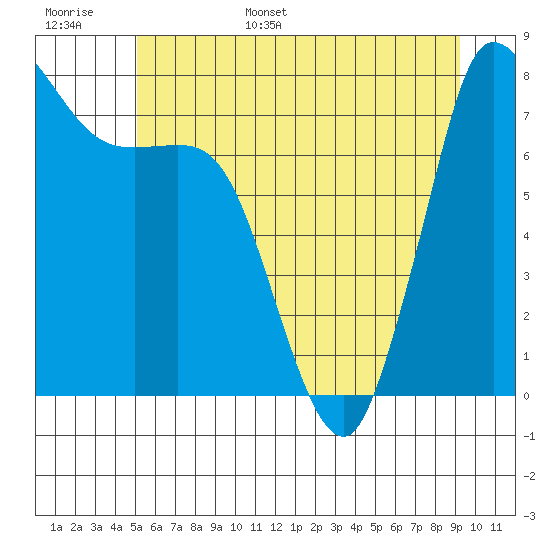 Swinomish Channel tide chart for Monday, June 16, 2025