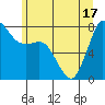 Swinomish Channel tide chart for Tuesday, June 17, 2025