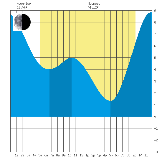 Swinomish Channel tide chart for Wednesday, June 18, 2025