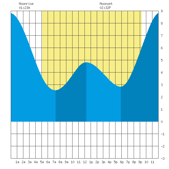 Swinomish Channel tide chart for Thursday, June 19, 2025