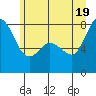 Swinomish Channel tide chart for Thursday, June 19, 2025