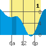 Swinomish Channel tide chart for Sunday, June 1, 2025