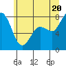 Swinomish Channel tide chart for Friday, June 20, 2025
