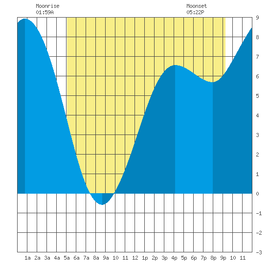 Swinomish Channel tide chart for Saturday, June 21, 2025