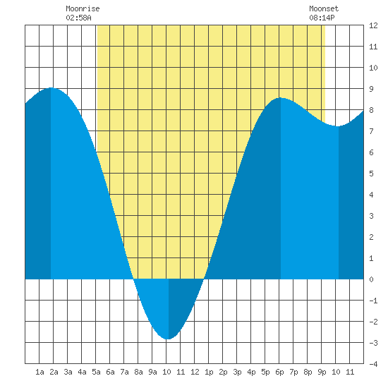 Swinomish Channel tide chart for Monday, June 23, 2025