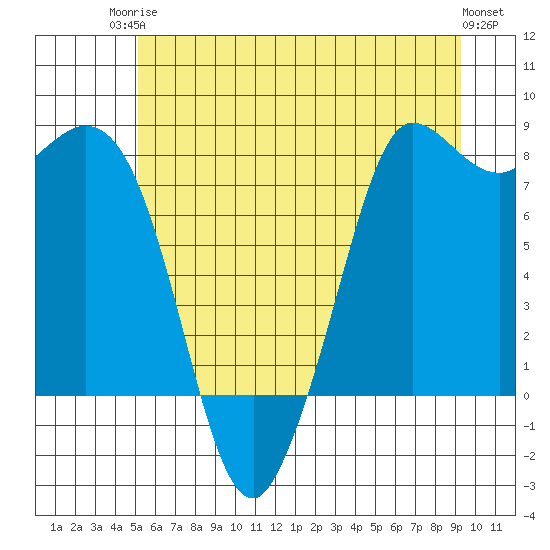 Swinomish Channel tide chart for Tuesday, June 24, 2025