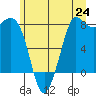 Swinomish Channel tide chart for Tuesday, June 24, 2025