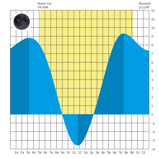 Swinomish Channel tide chart for Wednesday, June 25, 2025