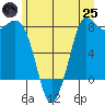 Swinomish Channel tide chart for Wednesday, June 25, 2025