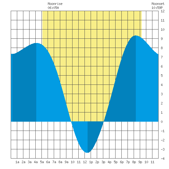 Swinomish Channel tide chart for Thursday, June 26, 2025