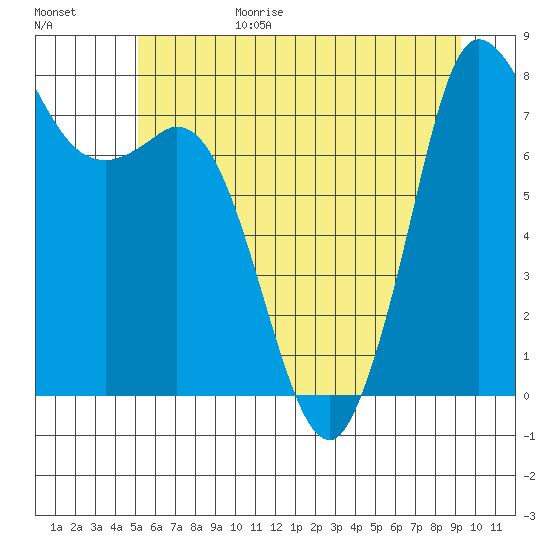 Swinomish Channel tide chart for Sunday, June 29, 2025